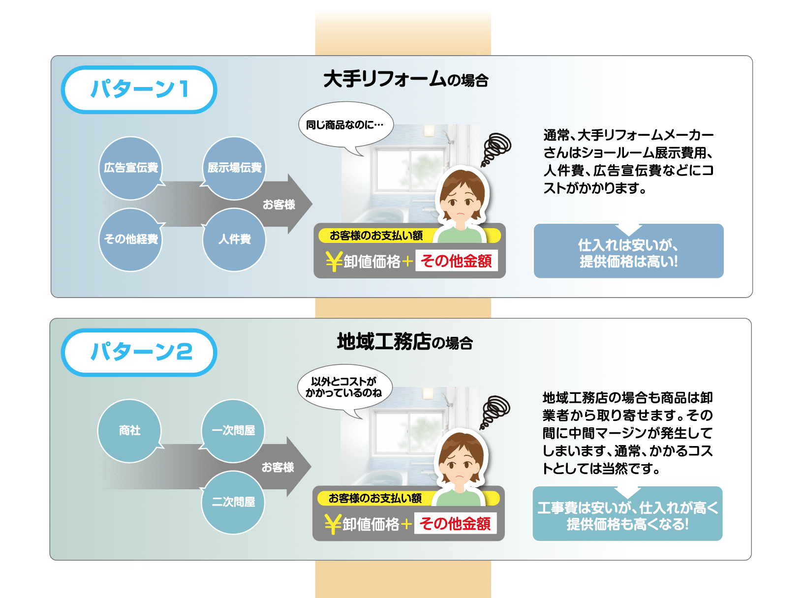 LIXILAriseアライズの大手リフォーム会社と地域工務店の提供価格は高い理由