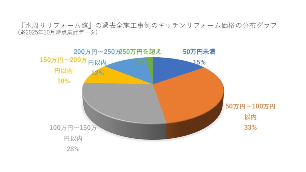 『水周りリフォーム館』の過去全施工事例のキッチンリフォーム価格の分布グラフ(※2025年10月時点集計データ)
