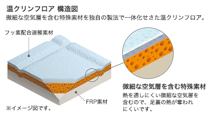温クリンフロア構造