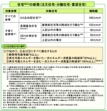 子育てグリーン住宅支援事業の概要　住宅の新築　補助対象表