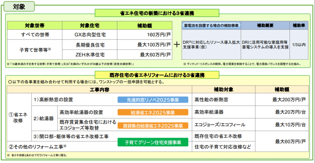 住宅省エネキャンペーンにおける３省連携