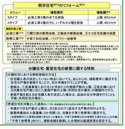 子育てグリーン住宅支援事業の概要　既存住宅のリフォーム　補助対象表