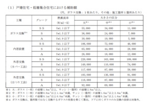 戸建住宅・低層集合住宅における補助額 