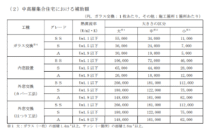 中高層集合住宅における補助額