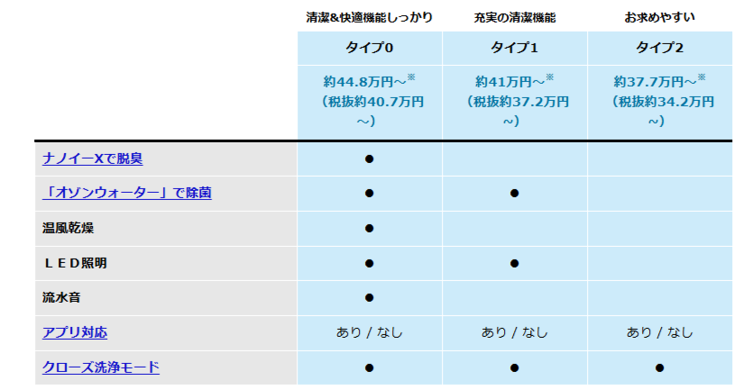 アラウーノタイプ別機能表