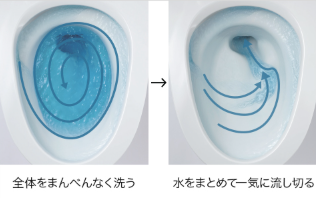 ３Dツイスター水流の説明図