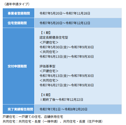 長期優良住宅化リフォーム推進事業通年タイプのスケジュール表