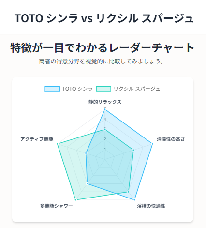 特徴が一目でわかるレーダーチャート