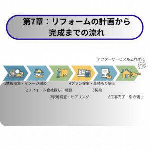 リフォームの計画から完成までの流れ（情報収集、現地調査、契約、工事、完成）をステップで示したロードマップ風のイラスト。