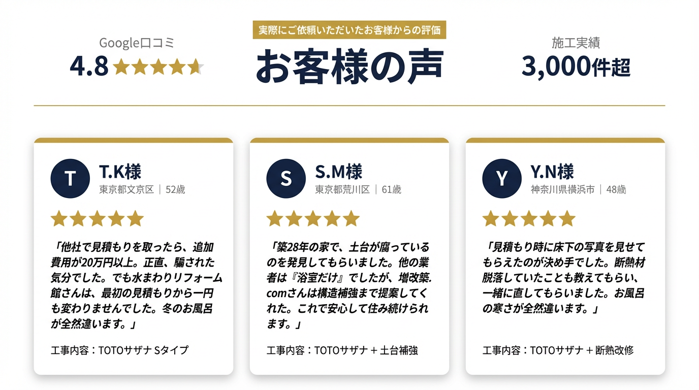 お客様の声 - Google口コミ4.8 施工実績3,000件超