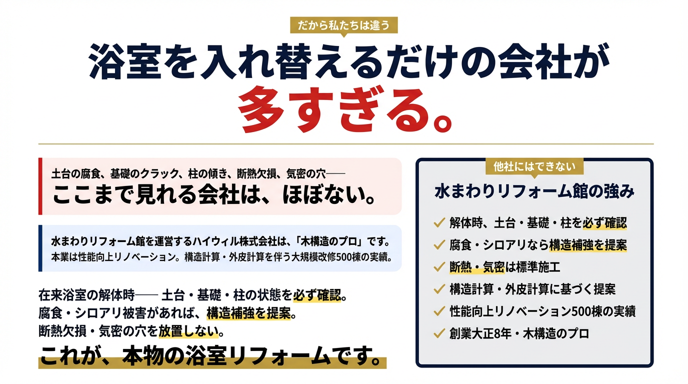 浴室を入れ替えるだけの会社が多すぎる。ここまで見れる会社は、ほぼない。水まわりリフォーム館の強み